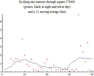 Graphics:Sa along one transect through square 170404 (points, black at night and red at day) and a 11 moving average (line)